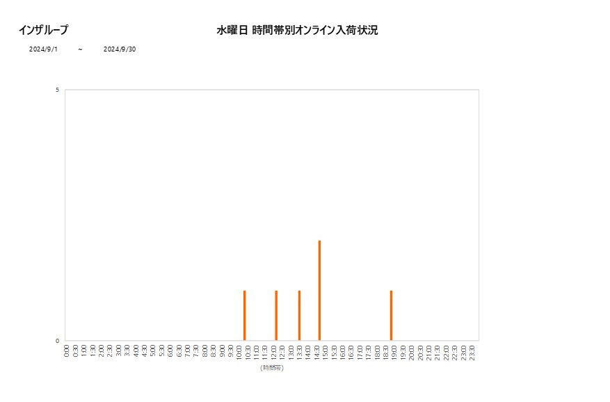 水曜日インザループ202409グラフ